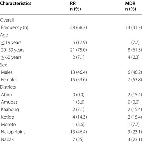 Patterns Of Drug Resistance Among Patients With Tuberculosis In