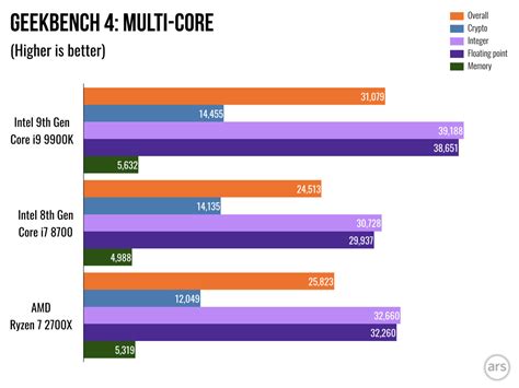 Intel Core i9-9900K Processor Review - Is The Core i9-9900K Worth It ...