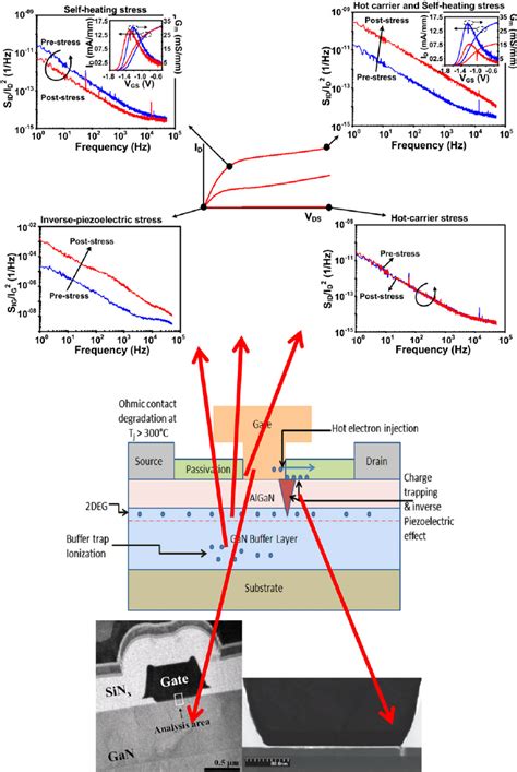 Schematic Of Failure Mechanisms And Their Location In Algan Gan Hemts