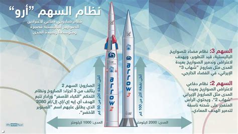 اسرائيل نظام الدفاع الصاروخي الباليستي المضاد للصواريخ Arab Defense
