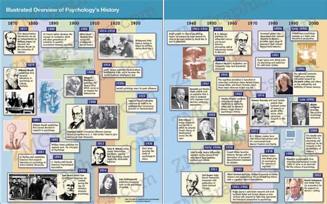 Psychology Timeline - Timeline