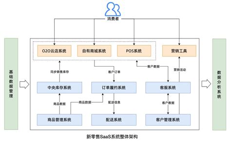 新零售saas架构：订单履约系统架构设计（万字图文总结）订单履约原型下载 Csdn博客