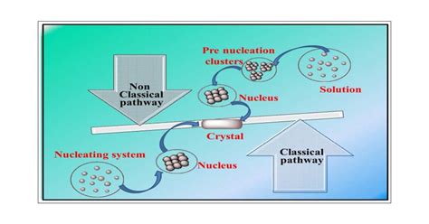 A Review Of Classical And Nonclassical Nucleation Theories Crystal