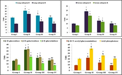 Effect Of Vanillic Acid On Levels Of Lysosomal Enzymes In The Lung Of