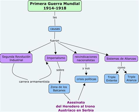 La Historia De La Historia Primera Guerra Mundial