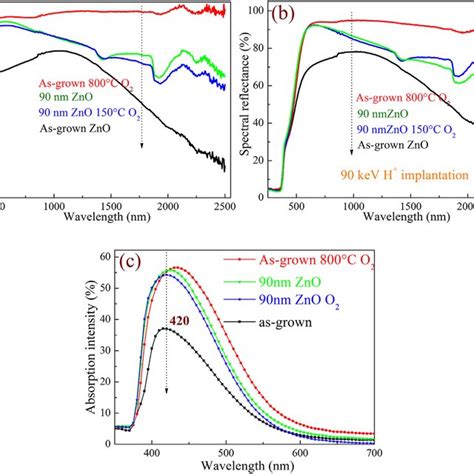 Raman Spectra Of Various Zno Samples Before And After H Implantation