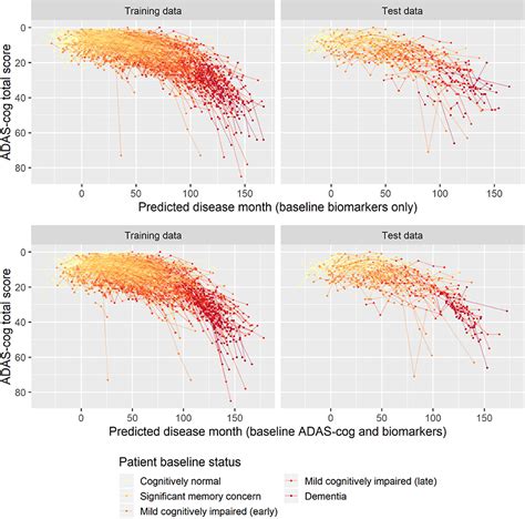 Frontiers Statistical Disease Progression Modeling In Alzheimer Disease