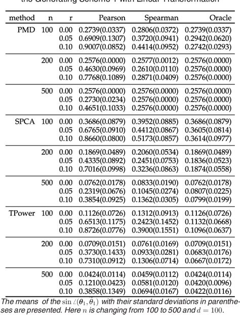 Table From High Dimensional Semiparametric Scale Invariant Principal