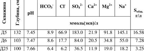 Perched water table composition on irrigated plot Duboovrazhniy ...