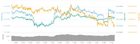 Top Cryptos See Slight Growth As Bitcoin Approaches 4 000