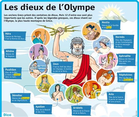 Fiche exposés Les dieux de l olympe Dieux de l olympe Mythologie