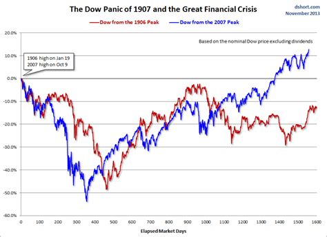 Dow Jones Industrial Average Panic Of 1907 And The 2008 Financial ...