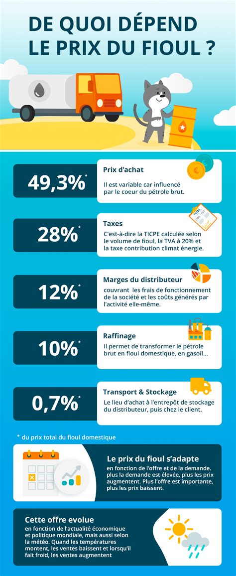 Comprendre Les Prix Du Fioul Fioulmarket Fr