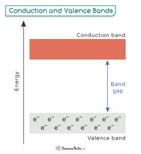 Band Theory Valence Band Conduction Band And Band Gap