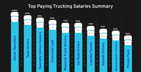 10 Highest Paying Trucking Salaries Of 2024