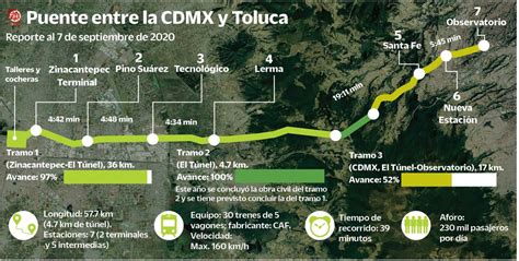 Infograf A El Presupuesto Federal De Perfila Destinar Al Tren