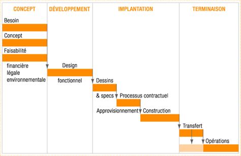 Quest Ce Que Le Cycle De Vie Dun Projet Définition Et Étapes Clés