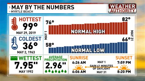 May temps predicted to rise above average; this month's forecast