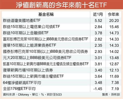 64檔etf淨值創新高 債券etf最亮眼 投資理財 工商時報