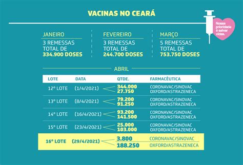 Cear Ultrapassa Milh Es De Doses Aplicadas Novo Lote De Vacinas