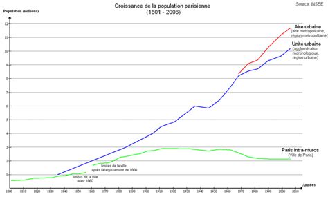 Démographie De Paris