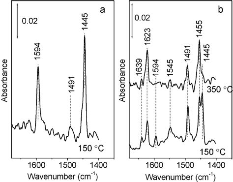 Ir Spectra Of Pyridine Desorbed On Mbs Al N A Mbs Al B Mbs Al