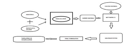 Steps Involved In The Formulation Of Liquisolid Technique Download