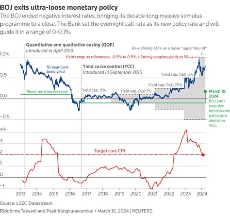 Bank Of Japan Scraps Radical Policy Makes First Rate Hike In 17 Years