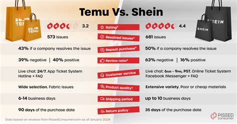 Temu vs Shein: What Is the Top Consumer Choice?@ PissedConsumer Help Center