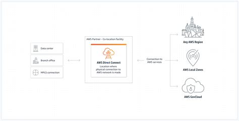 Dedicated Network Connection Aws Direct Connect Aws