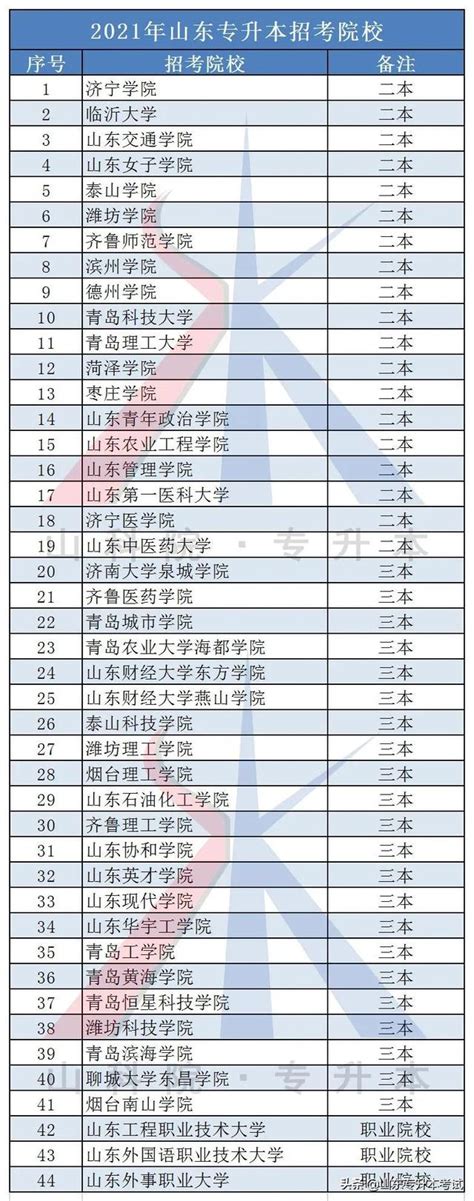 山東專升本考試近兩年招考計劃變化情況分析 每日頭條