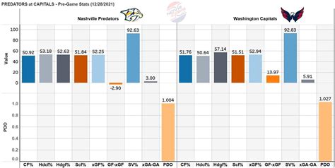 Nashville at Washington Preview: Capitals Resume Season vs. Predators ...