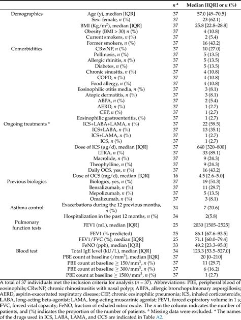 Figure 1 From Changes In Peripheral Blood Eosinophil Counts And Risk Of