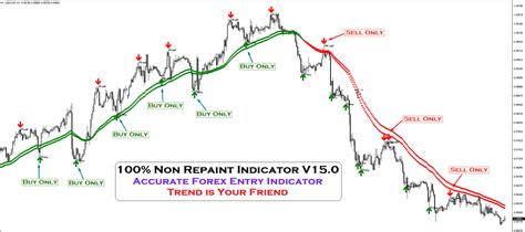 100 Non Repainting Indicator Free Download Forexcracked