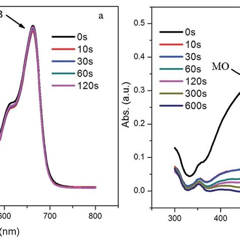 Uv Vis Spectra Of The Dye Absorption To Evaluate The Selective Download Scientific Diagram