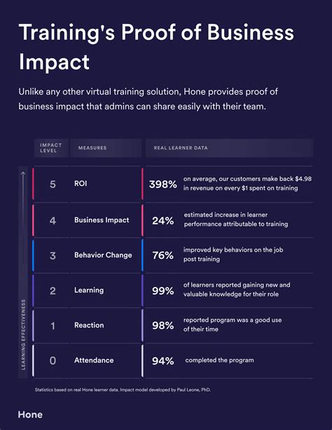 What Is Training Effectiveness Definition And Measurement Tips