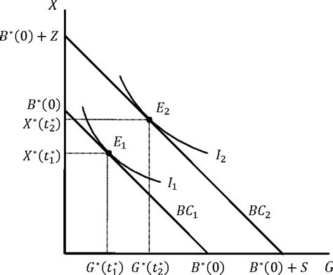 Figure From Substitution And Income Effects Of Lump Sum Income At The