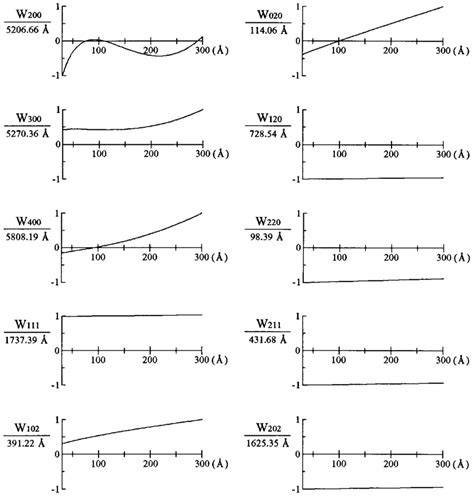 Aberration Coefficients Of A Flat Field Xuv Spectrograph With A