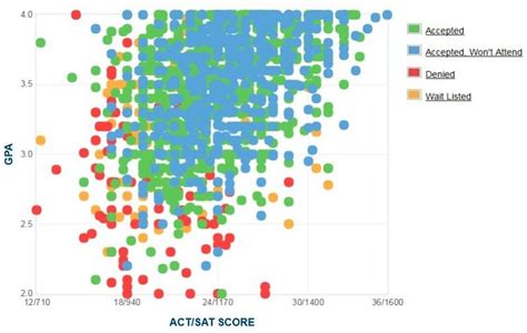 Ball State Gpa Sat Scores And Act Scores For Admission