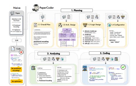 papers  prototypes  papercoder  revolutionizing ml