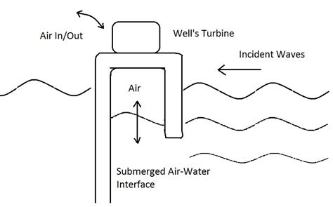 A diagram of the basic layout of an oscillating water column | Download ...