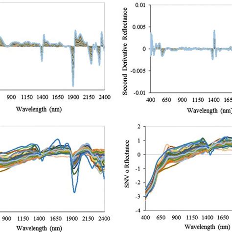 Reflectance Spectra Of Some Soil Samples A In Vnir Swir And B Vnir