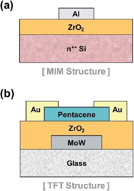 A Metal Insulator Metal Mim Structure Used To Measure The