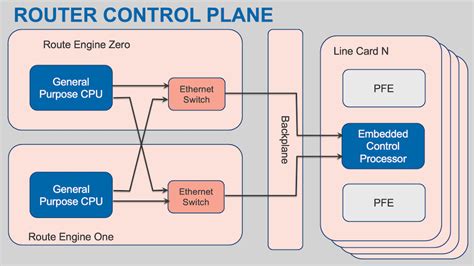 external components   router  jonathan richardson blog