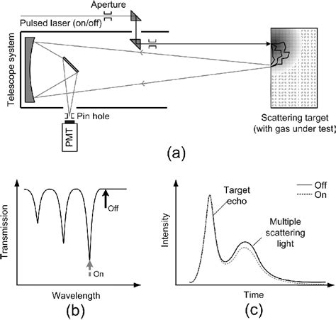 Pdf Laser Remote Sensing For Environmental Monitoring Semantic Scholar