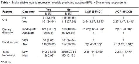 Journal Of Aids And Hiv Research Prevalence Of Wasting And Its