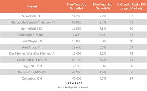 The Midwest’s Fastest Growing Job Market | RealPage Analytics Blog
