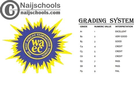 Recent Waec Gce And Wassce Grading System And Interpretation Of Grades