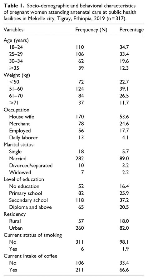 Socio Demographic And Behavioral Characteristics Of Pregnant Women