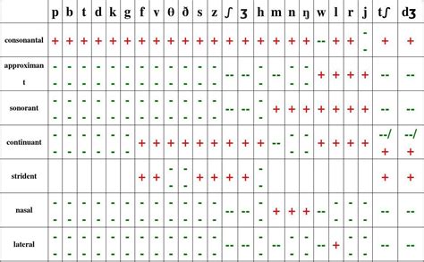 【音系学】distinctive Feature Matrix For English Consonant Phonemesword文档在线